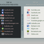 Top Blacklisted and Whitelisted Sites