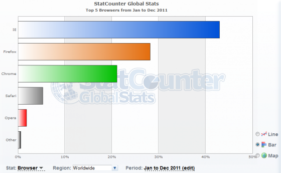 Worldwide Browser Statistics from Jan 2011 to Dec 2011