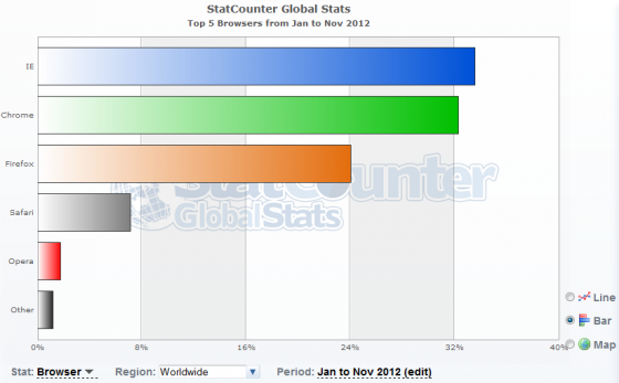 Worldwide Browser Statistics from Jan 2012 to Nov 2012