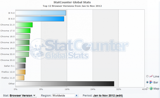 Worldwide Browser Version Statistics from Jan 2012 to Nov 2012