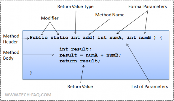 Java Method Structure