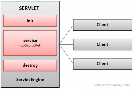 Lifecycle of a Java Servlet
