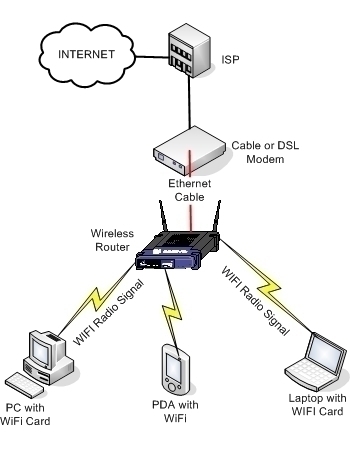 Set Up a Wireless Home Network How to Set Up a Wireless Home Network