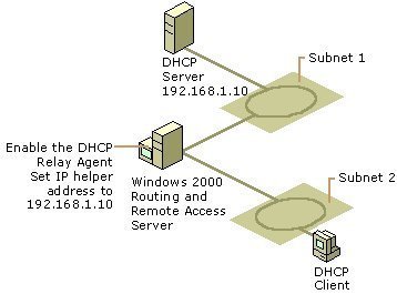 DHCP and remote access