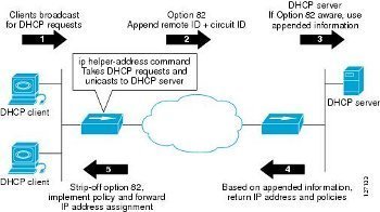 DHCP Relay Agents
