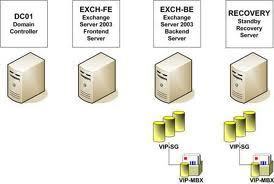 Exchange Server 2003 Data Storage and Management