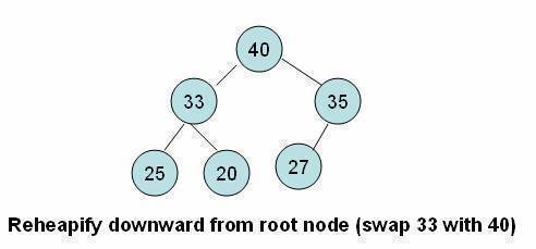 Reheapify downward from root node (swap 33 with 40)