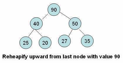 Reheapify upward from last node with value 90