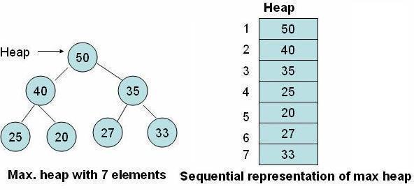 Max heap with 7 elements and its sequential representation