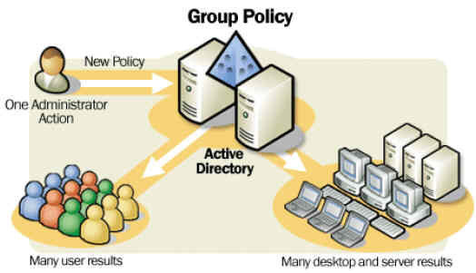 Implementing Folder Redirection using Group Policy