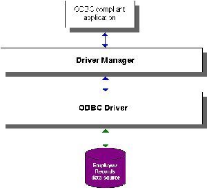 where to get an ODBC driver manager