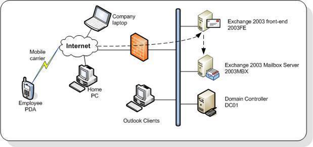 Planning an Exchange Server 2003 Infrastructure