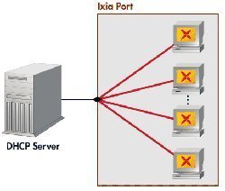 Securing DHCP Servers