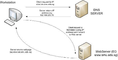 Securing DNS Servers