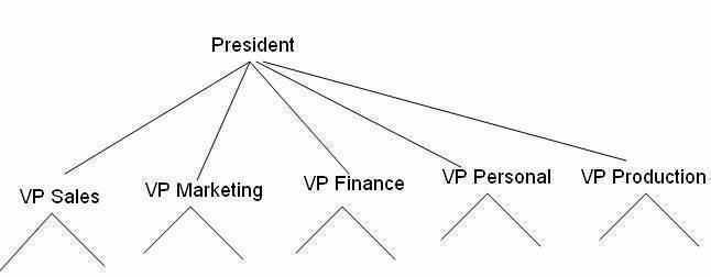 Business Corporate Tree