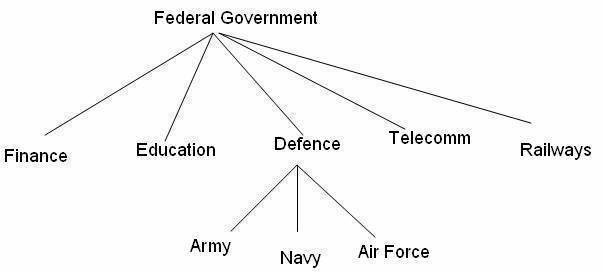 Federal Government Structure