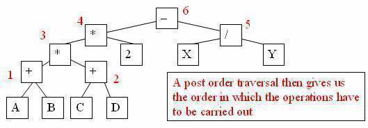 A post order traversal then gives us the order in which the operations have to be carried out
