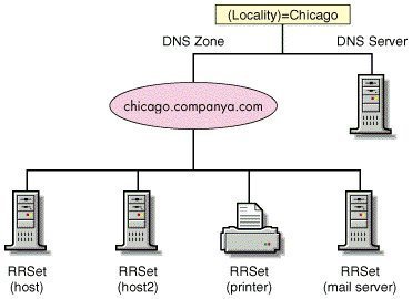 Understanding DNS Zones