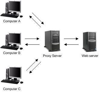 Understanding Proxy Server